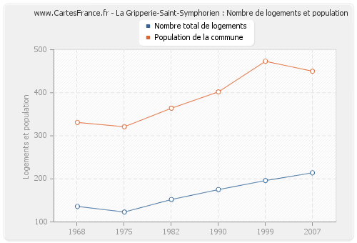 La Gripperie-Saint-Symphorien : Nombre de logements et population